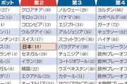 日本「死の組」回避なるか　6日未明に運命の組み合わせ抽選