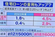 【画像】住宅ローン金利、限界突破ｗｗｗｗｗ