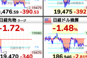 【悲報】日経平均株価たん、逝く