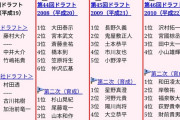 【悲報】巨人から2010年ドラフト指名選手がいなくなる…