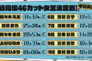 日向坂メンバーのひなあいカット時間がコチラ途中加入のひなのが上位に来る異常事態ｗｗｗ