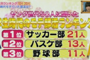 【朗報】女の子が選ぶモテ部活ランキングｗｗｗｗｗｗｗｗ