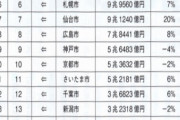 【速報】2020年・日本の都市、都会度ランキングがこちらwwxwwxwwxwwywwxww