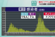 【速報】東京都で7777人感染