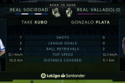 【朗報】パジャドリード戦の久保タケ…なかなかヤバい数字を残していたｗｗｗｗｗ