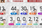【選挙速報】チームみらい、12議席wwwwww