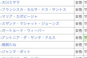 【悲報】世界の長寿記録、トップ20位以内に「男性」はゼロ?