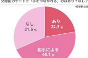 【恋愛】1位は「まず無理」の声…独身女性が答えた「交際前のデートで手をつなぎたくない相手」ワースト5発表