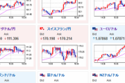 【相場】日経平均はわずかにマイナス圏で引け　ドル円も特に動き無し　金、ビットコインは伸びる