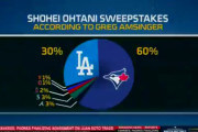 大谷翔平、60%の確率でブルージェイズ行きｗ