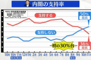【岸田内閣支持率】ついに読売新聞でも「36％(前回45％)」… 自民党支持率も急落！
