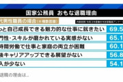 国家公務員をやめる理由「成長できない」「やりがいが」「スキル得られない」「過労」「薄給」