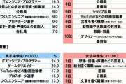 【超画像】男子中学生の将来なりたい職業2019「1位YouTuber2位ゲーマー3位ゲーム開発者」娯楽だけの国へ