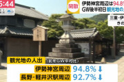 ◆悲報◆沖縄大ピンチ！石垣島の人出昨年のGW比でたった16.4減、伊勢・軽井沢など90％超減の地域も