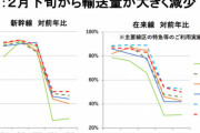 【悲報】JR各社「助けて！電車の利用者数が50%も減ってガラガラなの！」
