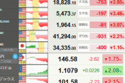 【相場】米経済界、「トランプ関税」に失望表明　市場大荒れでダウ先が１２００ドル近く急落　１ドル１４６円台半ば　金まで売られる事態に