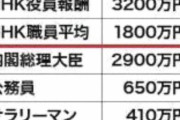 【受信料問題も再燃】NHK平均年収1800万　NHK「沈む中流：年収800万円」老後の不安を煽る特集に怒りの声❓?