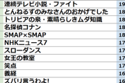 【衝撃】テレビの視聴率、20年でとんでもないことになっていたｗｗｗｗ