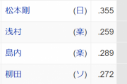 【朗報】パ・リーグOPSランキングwywywywywywywy