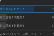 【ソース有】プロ野球ファンの61%「現地観戦は糞、テレビの方がいい」