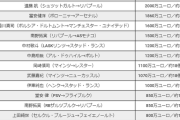 【悲報】日本人サッカー選手…今よりも移籍金の相場が安かった25年前の中田を超えているのがｗｗ
