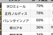 【パズドラ】ネロミェール交換終了！結局みんな何体交換した？