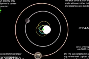 【動画】太陽系は太陽を中心に回っているわけではない