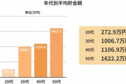 【速報】20代の総貯金額、272.9万円に