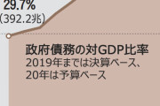朝鮮日報「財政の健全性維持の約束が破られれば、信用格付け低下リスク」
