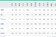 横浜DeNAベイスターズ 12勝28敗6分 勝率３割ジャスト