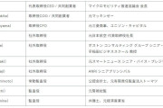 【答え合わせ】電動キックボードのLuup、元警視総監が監査役に　経産省出身者も  [10/16]