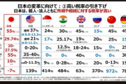 【画像】日本の「税率」　世界最強だった