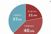 育休中の生活、給料だけでは「足りない」が約6割　対策は？