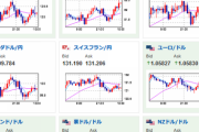 【為替相場】土日に大きな材料は無し　１ドル１２７円台後半　日経平均は上昇　水際対策緩和による景気回復に期待