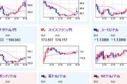 【為替相場】深夜帯に目立った材料なし　関税延期期待続行で株高続くか　本日から英、米市場もオープン