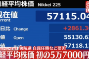 【速報】市場、高市自民の歴史的大勝利を歓迎「日経平均、上げ幅一時3000円超」初の5万7000円台