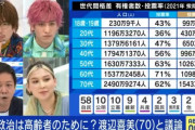 【画像】70代の投票数、圧倒的すぎるｗｗｗｗｗｗ
