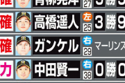 秋山、藤浪ら逆転入りある／阪神先発ローテどうなる