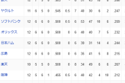 【朗報】交流戦、12球団に優勝の可能性！！！