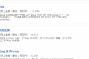 『オリコン年間アーティスト』で乃木坂46が59.6億で5位に！！！！！！