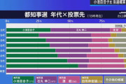 【朗報】小池百合子さん、意外と１０代からも支持される