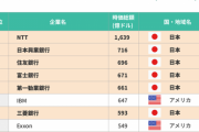 【悲報】世界の企業時価総額ランキングから　日本企業の名前が全て消える