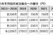 NTT、グループ企業使い　自民側に献金1.5億円
