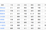 どんでんこと岡田彰布さんパリーグ順位予想、ロッテがなんかおかしいwww(誤植？)