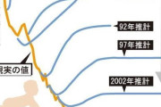 【超絶悲報】2025年出生数66万人、政府想定より16年早い少子化ｗｗｗｗｗｗｗｗｗｗｗｗｗ