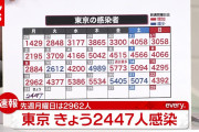 【速報】東京都、2447人感染確認