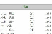 【悲報】ウエスタンリーグの打率トップ5が想像以上にヤバい