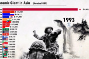【動画】動くグラフで見る「アジアの経済大国」～アジアGDPランキング(1961~2019)