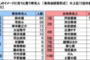 シニアライフに関する調査、理想の孫のイメージに合う有名人！  …男性6位 羽生結弦、女性2位 本田望結 ランクイン…