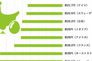 日本の鶏卵価格は韓国の3分の1、なぜそんなに安い？＝韓国ネット「うらやましい」「韓国が高すぎ」